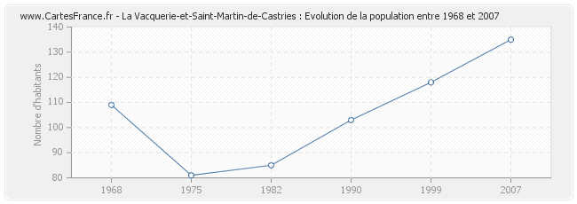 Population La Vacquerie-et-Saint-Martin-de-Castries